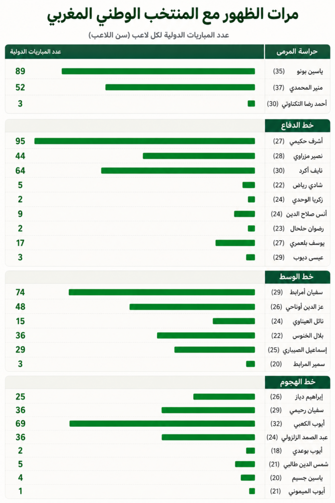 مرات ظهور لاعبي المنتخب المشاركين في مونديال 2026